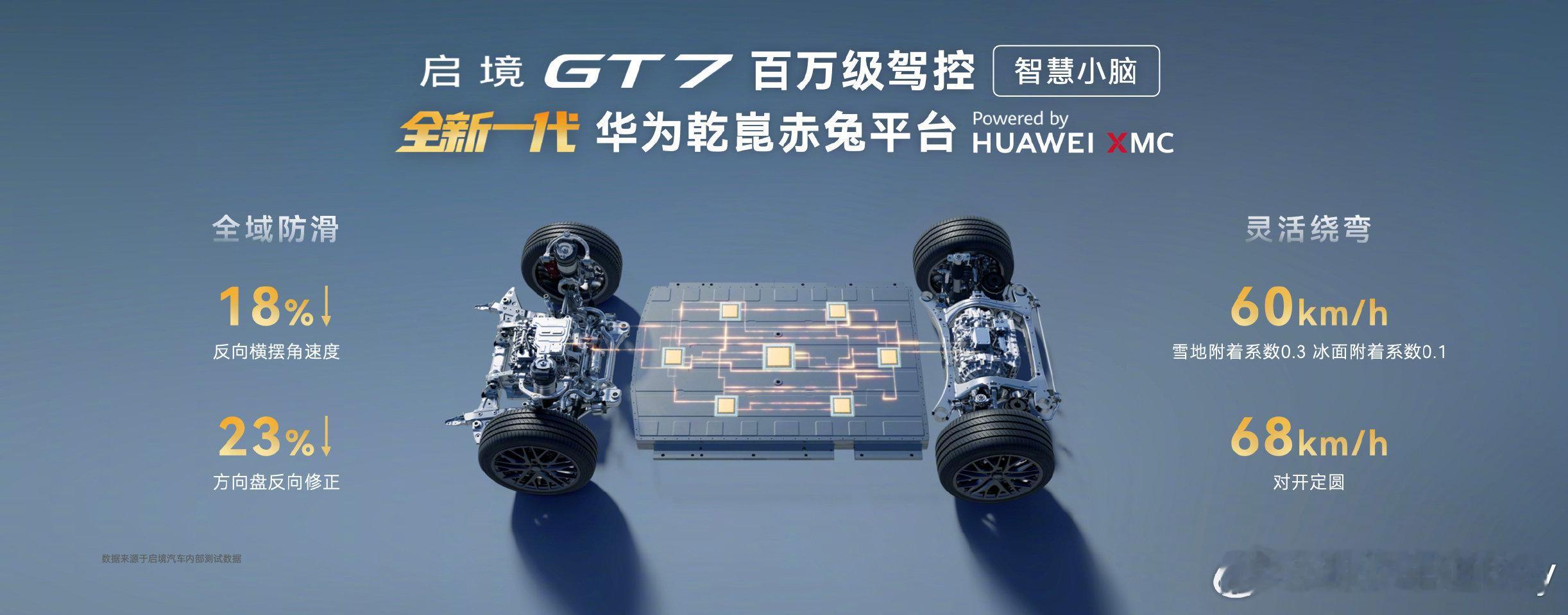 启境GT7首发华为乾崑赤兔平台启境GT7首发华为乾崑赤兔平台，直接把百万级配置打