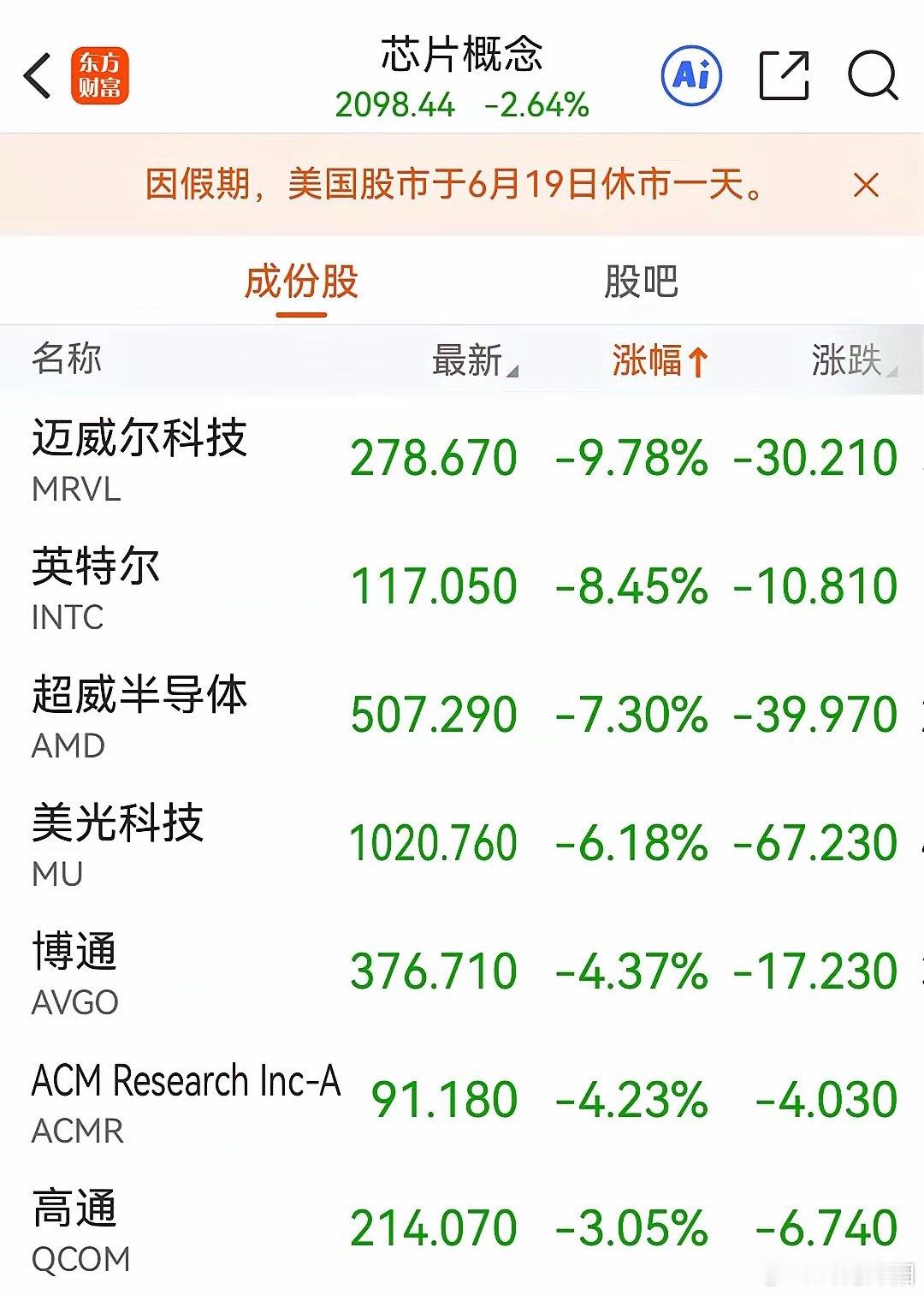 隔夜美股科技重挫！A股半导体板块今日应对策略隔夜美股收盘数据落地，科技赛道集体走