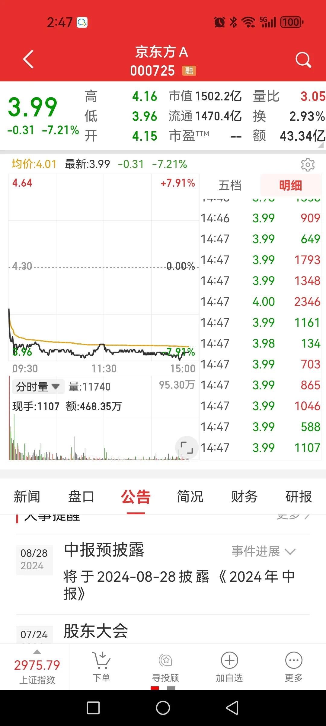 活见鬼，京东方业绩大增股价却大跌7个多点。

2023年上半年盈利7.35亿，今