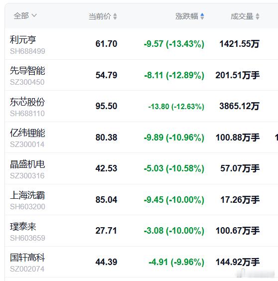 S-自选股里面，这么多跌停的，我有三个。要不是早上一咬牙，自己一刀切下去，今天晚