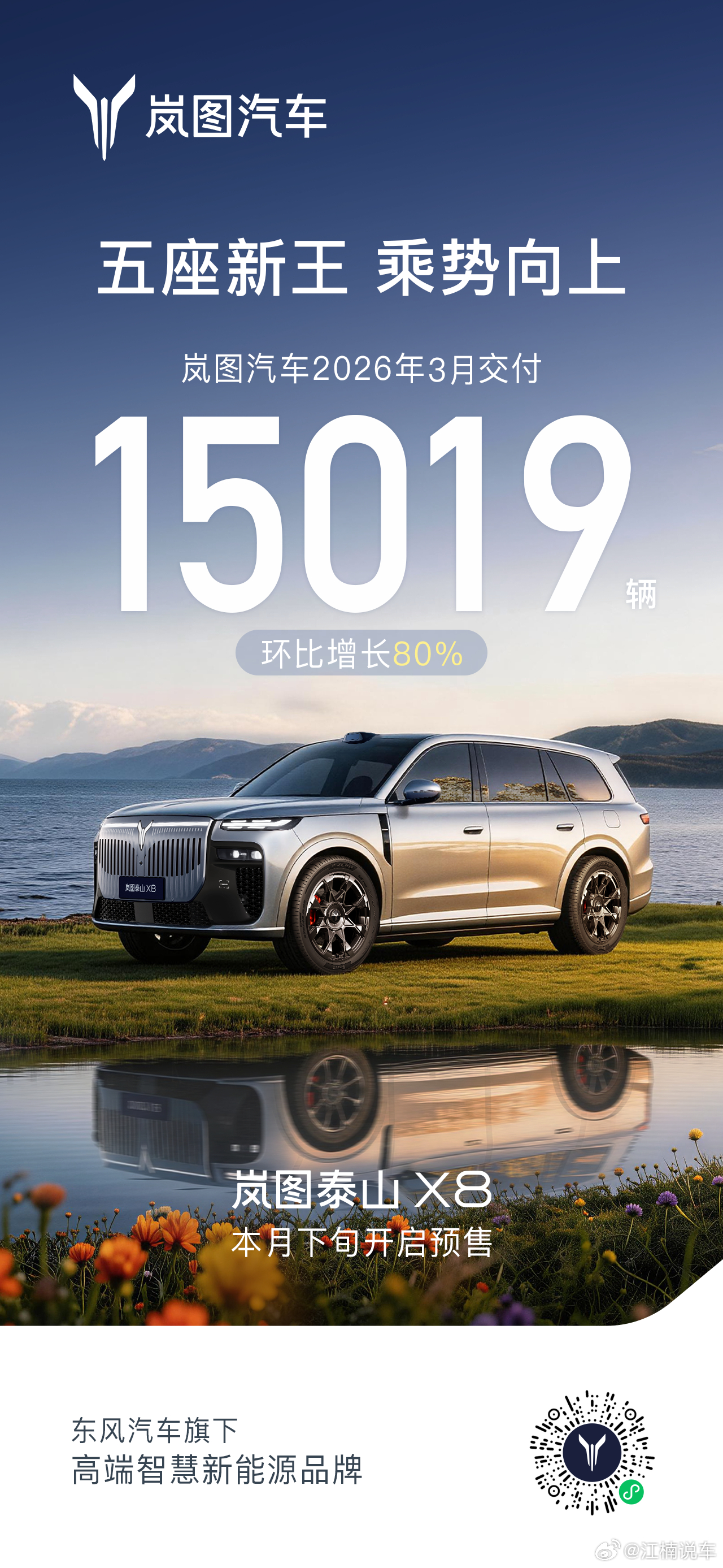 4月1日，岚图汽车发布3月交付数据：15019辆，环比劲增80%，同比增长50%