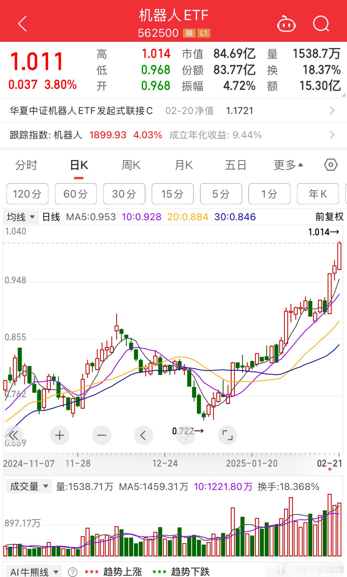 机器人不断创新高 基金[超话]  