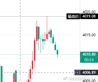 4016空单给到60点空间，减仓一波黄金黄金首席专家-老罗
