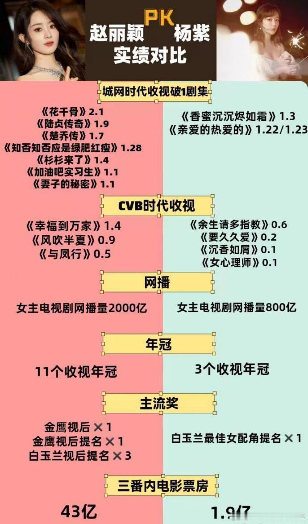 赵丽颖&杨紫 新版实际对比图 ​​​