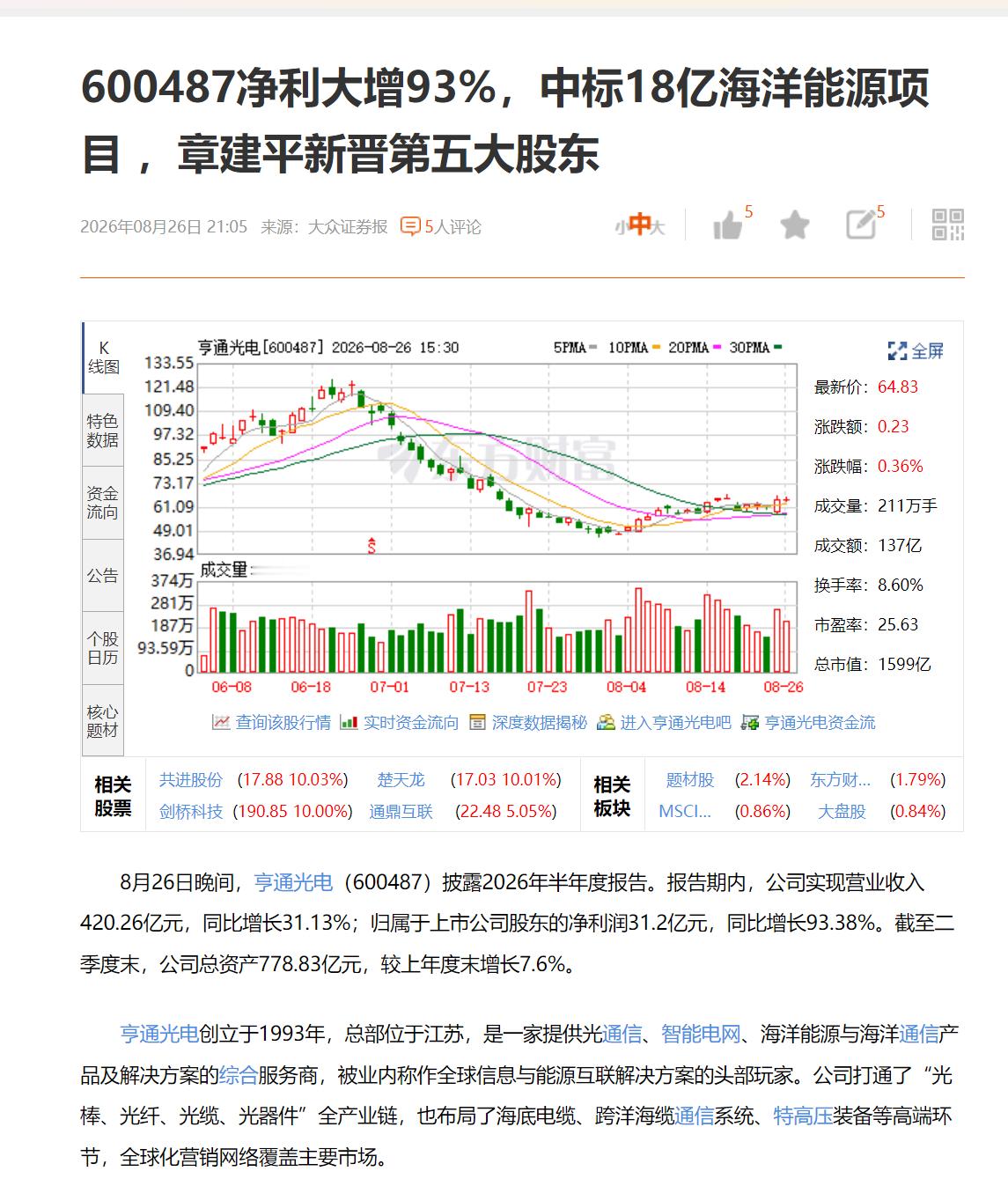 600487净利大增93%，中标18亿海洋能源项目 ，章建平新晋第五大股东 ​​