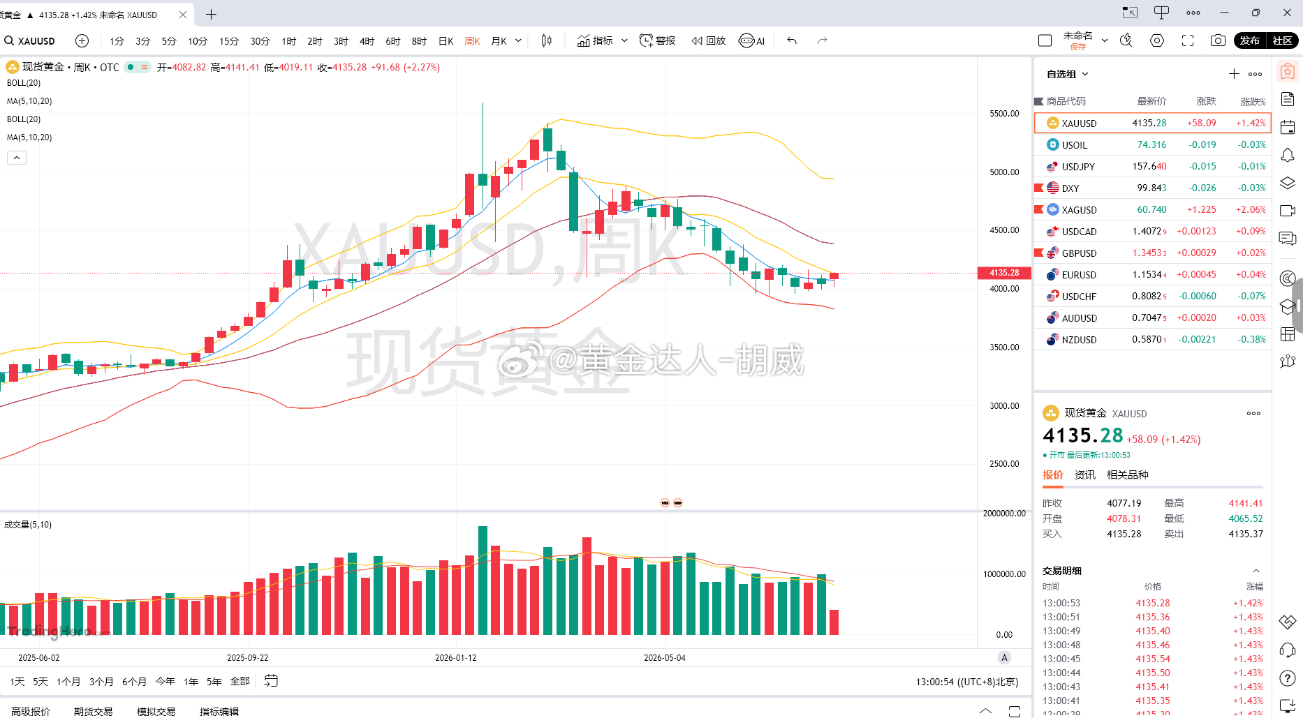 黄金分析 黄金多周期出现明显分化，2 小时与 4 小时小周期布林带向上开口，大阳