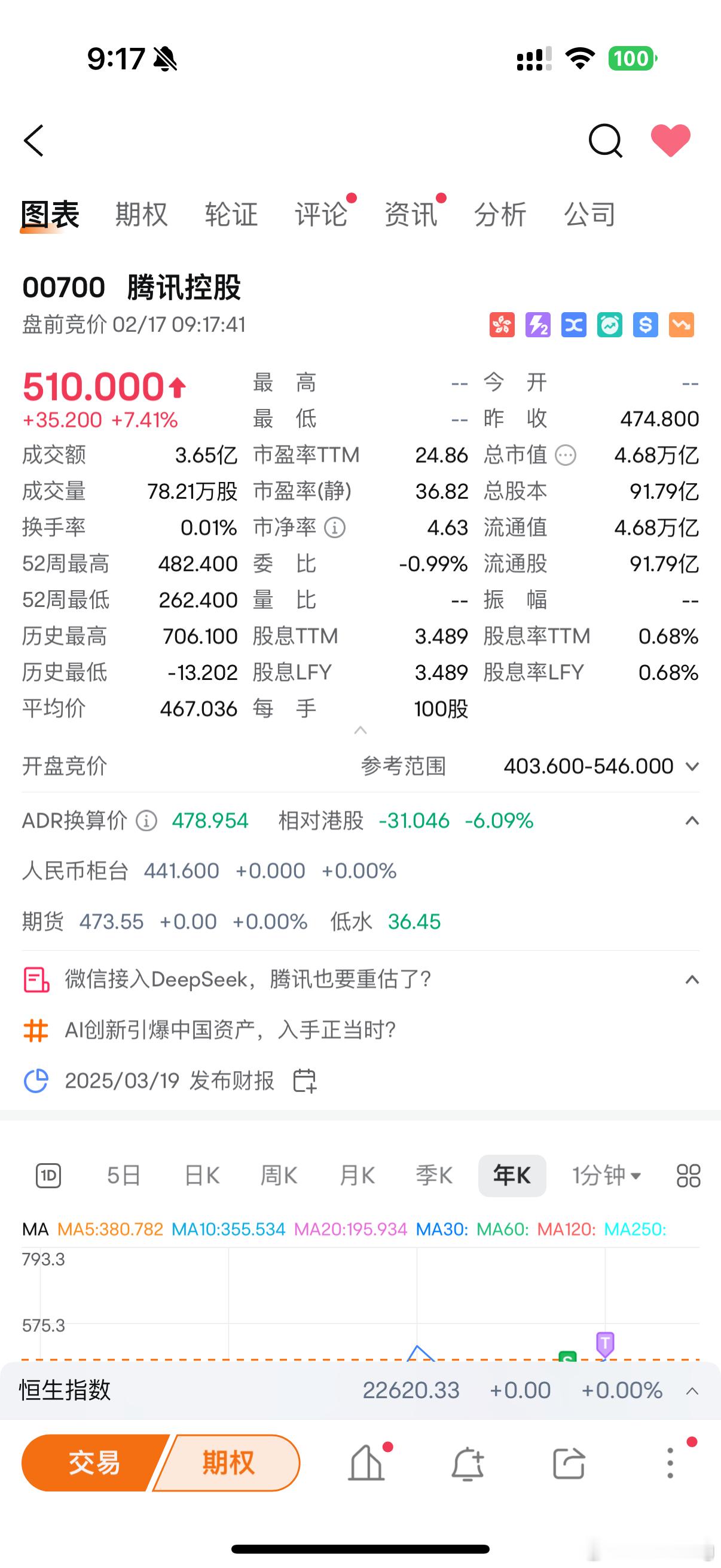 腾讯市值暴涨3000亿 腾讯加入DeepSeek股价后今天大涨，上周把港股腾讯抛