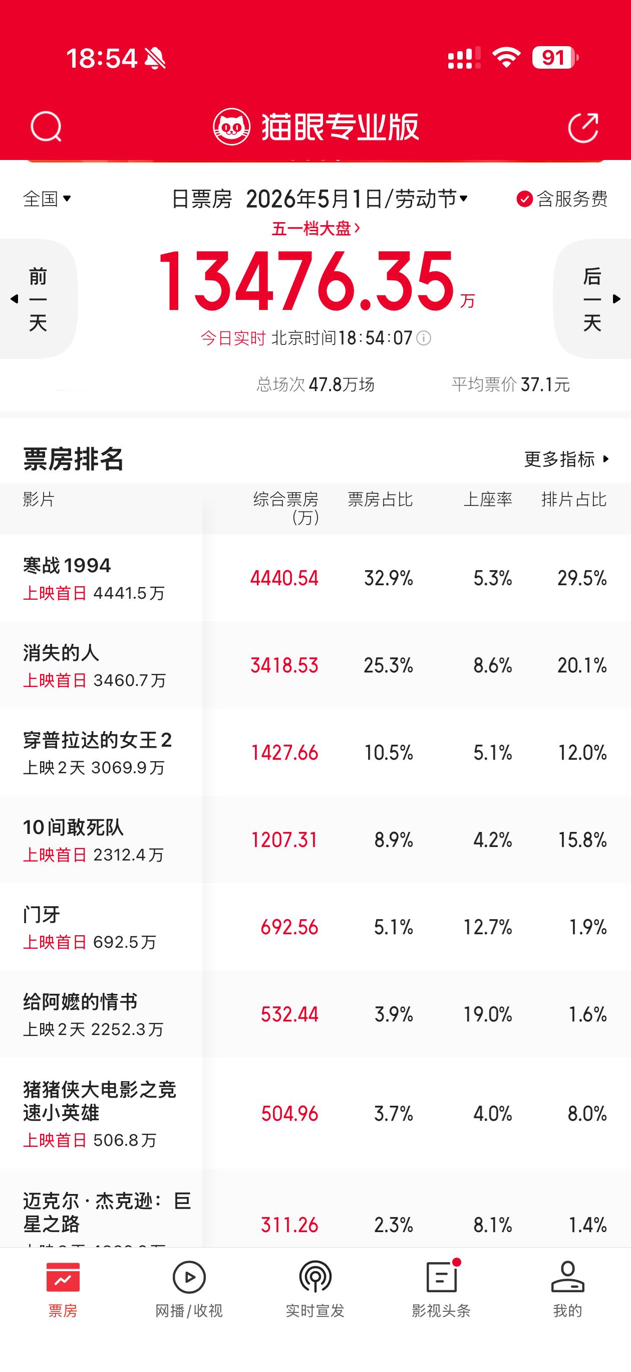 五一档票房票房第一应该是寒战1994了，预测票房4.83亿。比去年五一档票房冠军