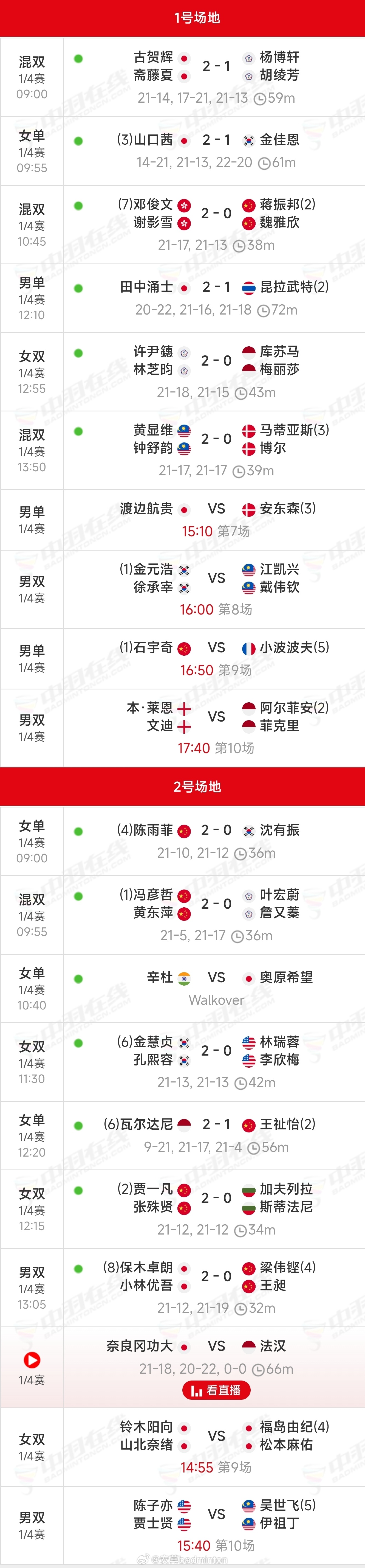 2026年日本羽毛球公开赛今日（实时）赛况如下图🥶🥶🥶多位大种子止步八强羽