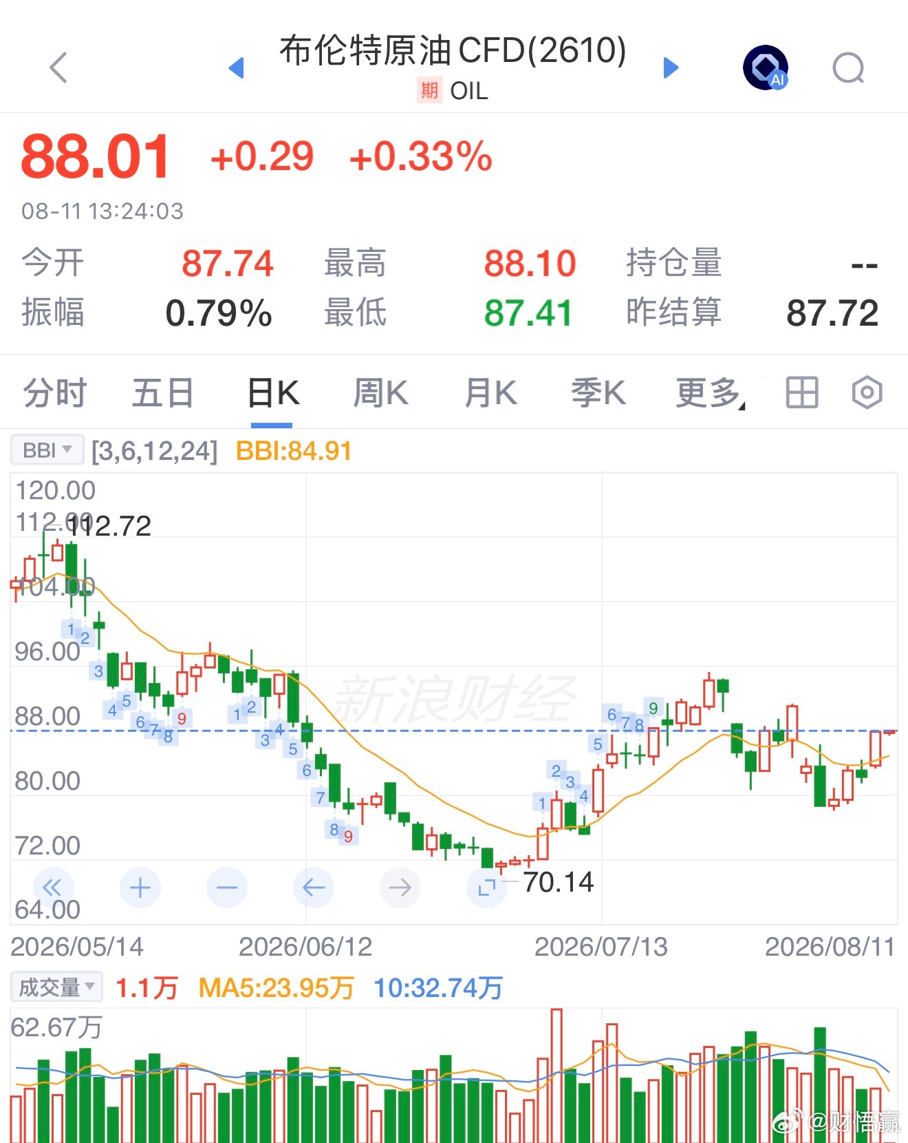 油价大涨超5%后，这又是要上涨嘛 