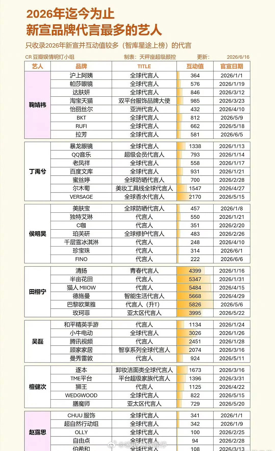 2026年新宣品牌代言最多的明星鞠婧祎、丁禹兮、侯明昊、田栩宁、吴磊、檀健次、赵