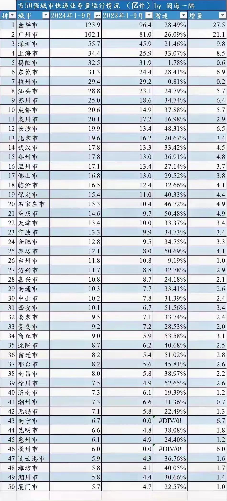 2024年1-9月中国城市快递业务量排名top50 #快递业务量#