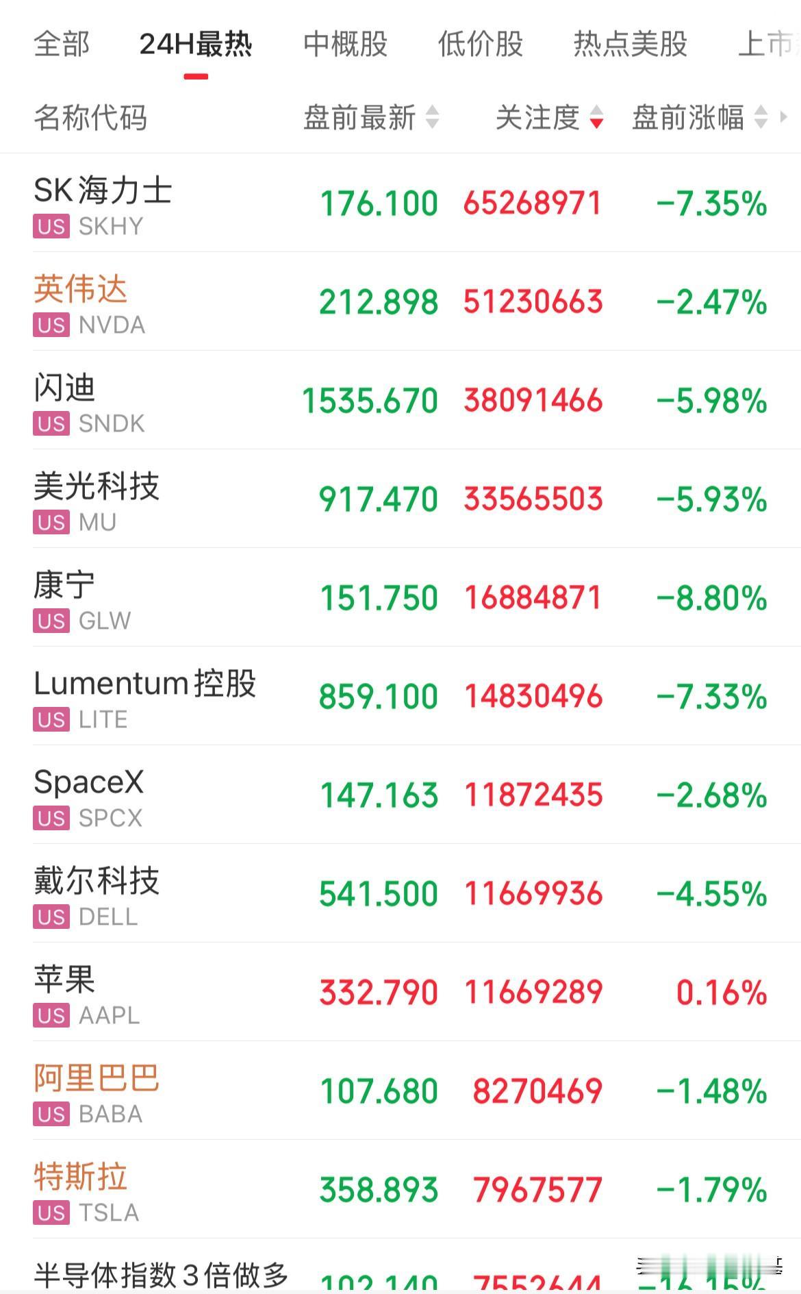 利空突袭！美股盘前科技股遭血洗，半导体指数3倍做多重挫16%，热门股Sk海力士跌
