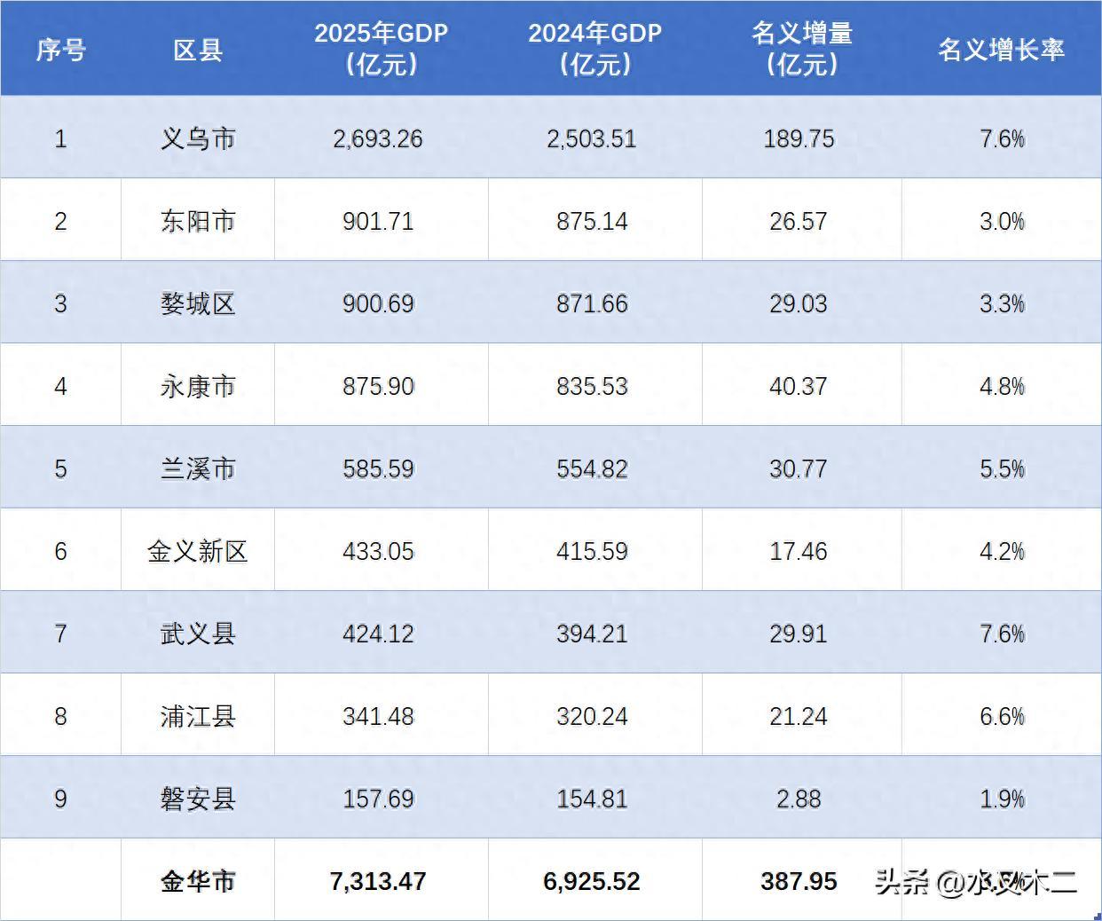 义乌的经济发展水平在金华的确是独一档，无论是GDP、财政收入还是进出口贸易等指标