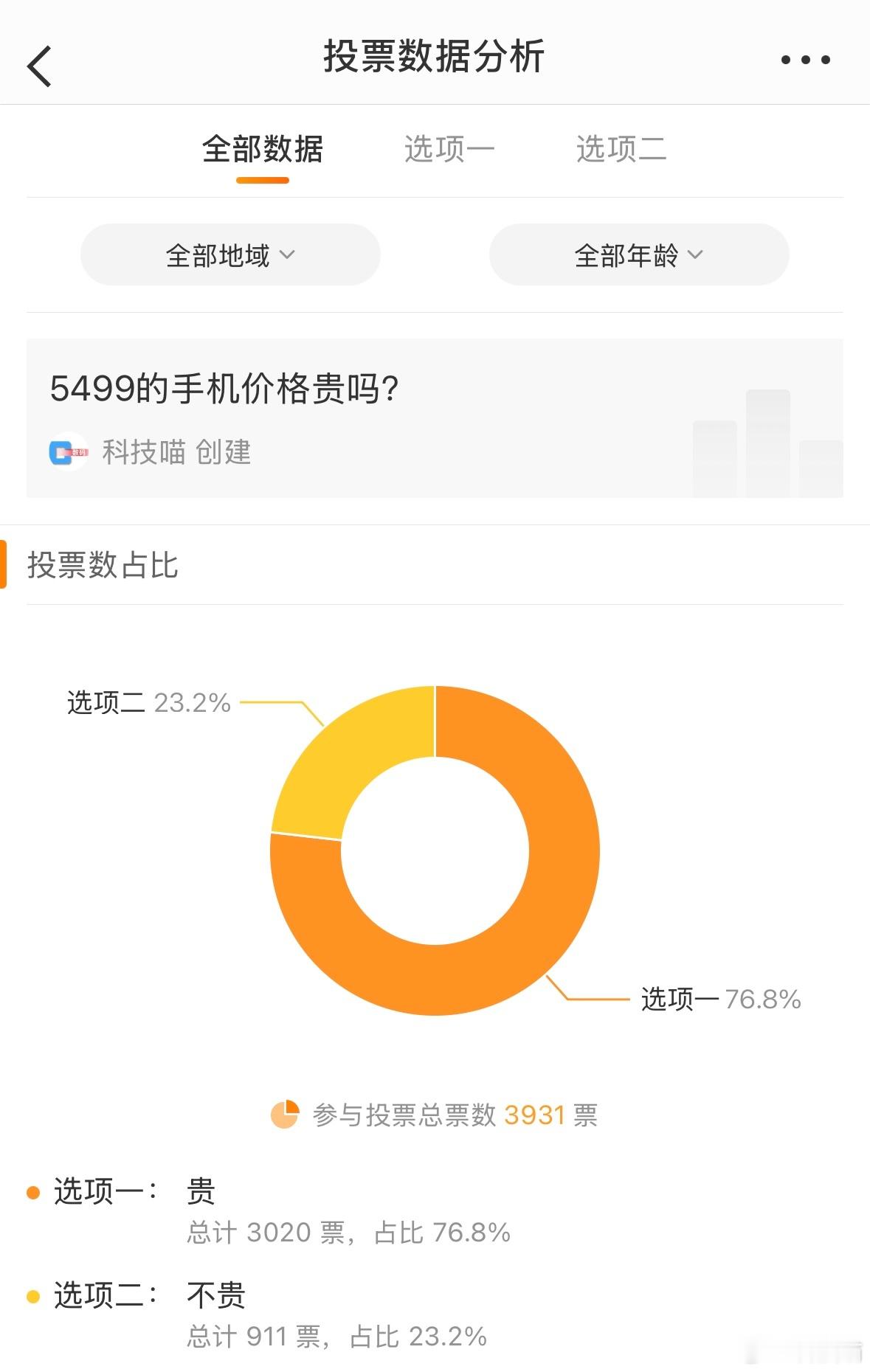 3931人参与投票，3020人觉得5499元的手机价格贵，占比76.8%。 