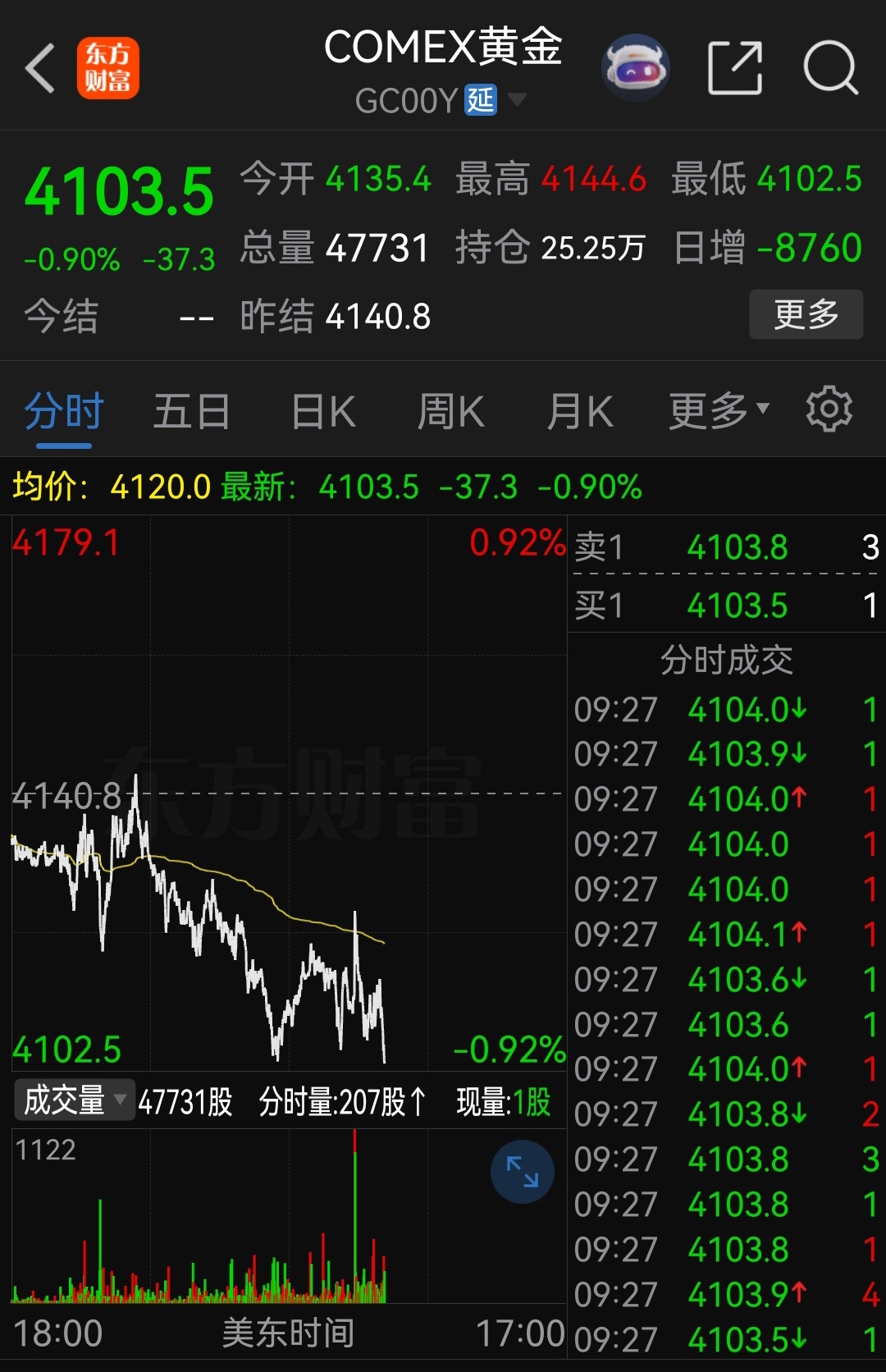 真墨迹！ 快点跌破4千！ 
