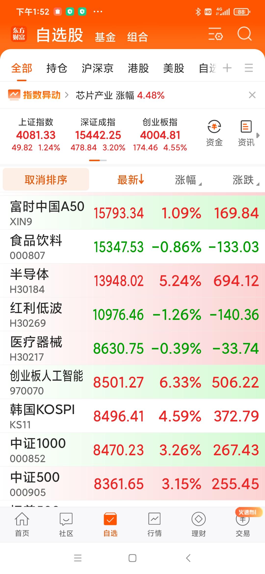 大盘上涨📈
医药、消费、白酒逆势下跌📉
这种极致行情，还会演绎多久？大家熬，