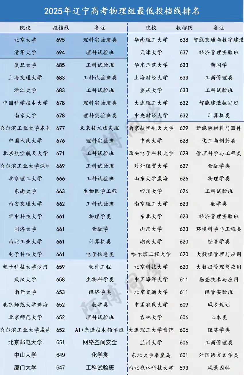 470分滑档一大片！快跑！

辽宁家长昨晚集体失眠，刷手机刷到0点。

2025