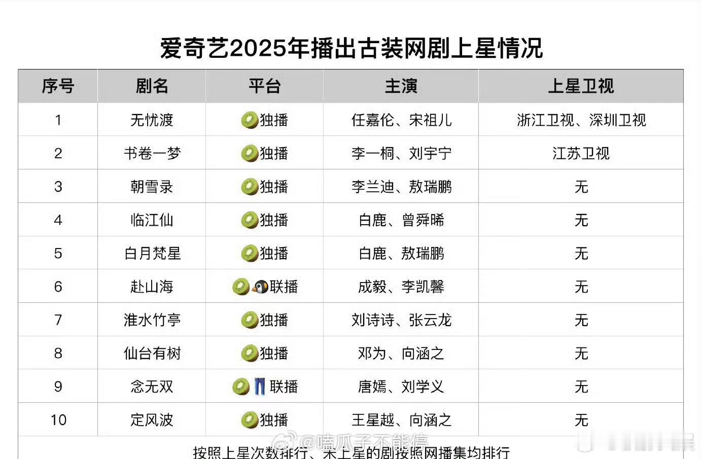 无忧渡爱奇艺古装剧上星次数第一任嘉伦无忧渡爱奇艺古装上星次数第一无忧渡爱奇艺古装