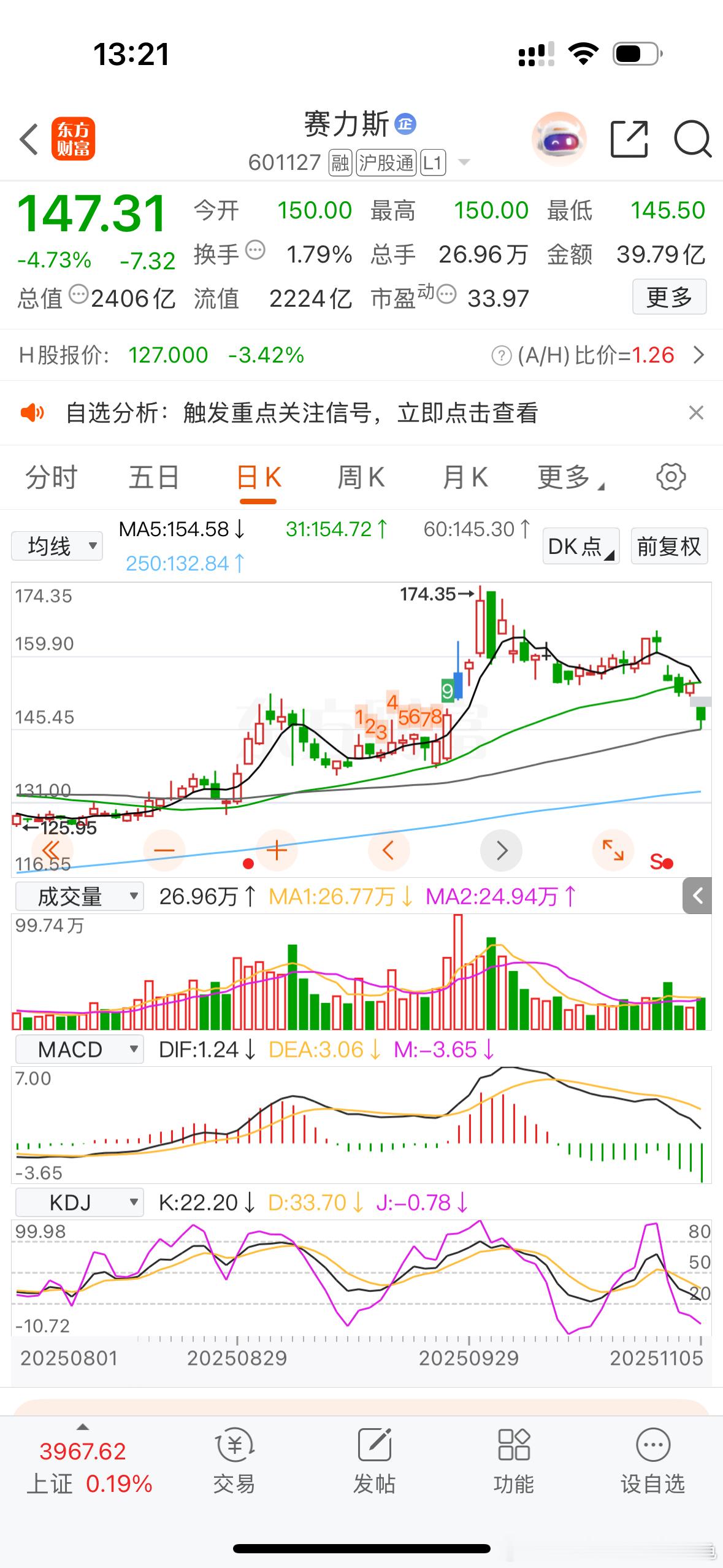 赛力斯今天港股上市[偷笑][偷笑][偷笑]低吸A股[超话]赛力斯 ​​​