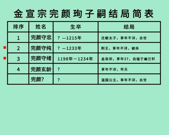 金宣宗完颜珣4子1女结局