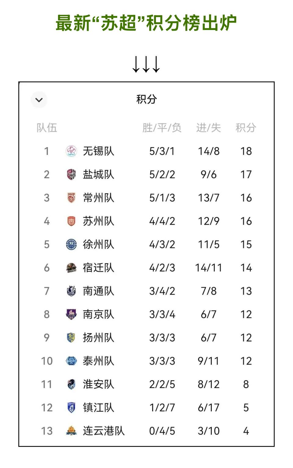 无锡霸榜，徐州第五，连云港成十三妹！今夜战罢，最新“苏超”积分榜出炉了——