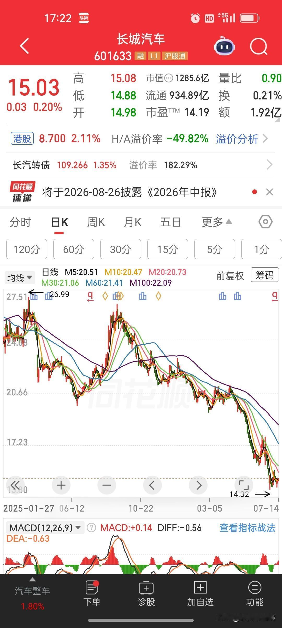 长城汽车上半年净利润同比下滑近六成，如何客观解读？

长城汽车盘后公布2026上