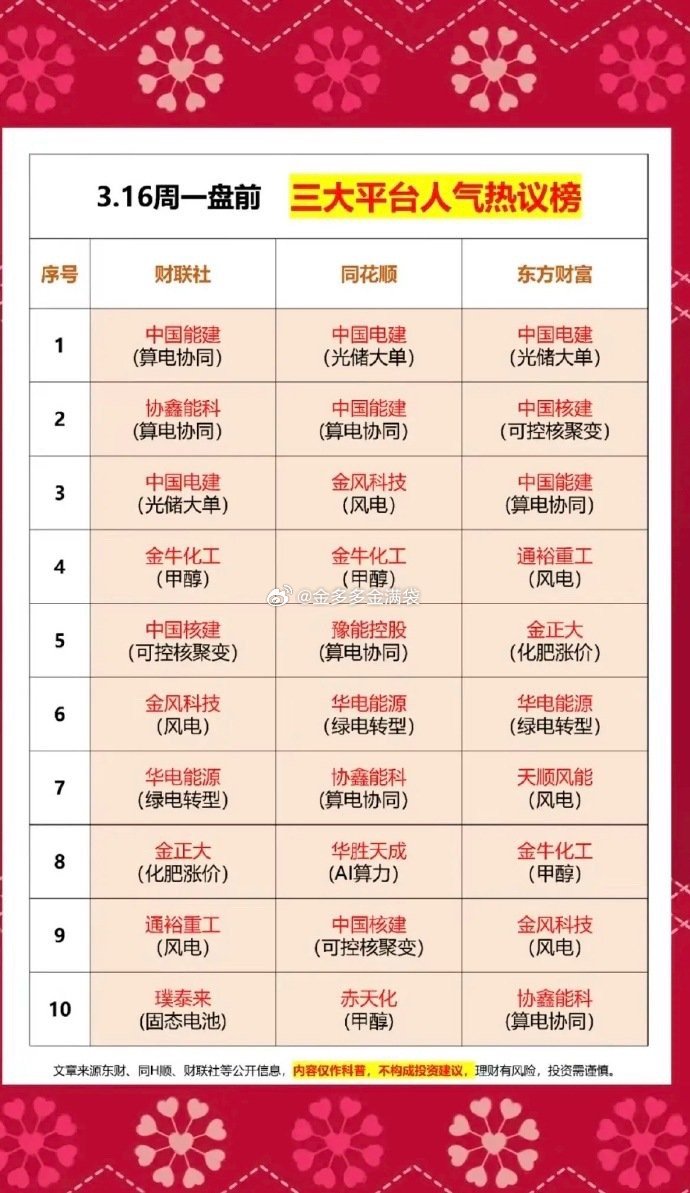 3.16周一  成交活跃个股+人气热搜榜！三大平台，人气度热搜榜！1.算电协同2