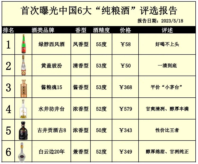 2023年央视发布！首次曝光公认中国六大“纯粮好酒”！普通人看不上，行家整箱囤，