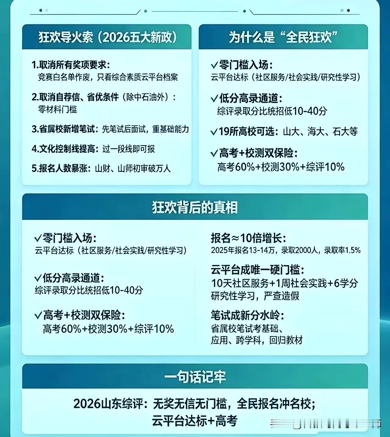 2026年山东高考本科综评的最大变化
其一，初审报名采用极简模式（仅需盖一次章）