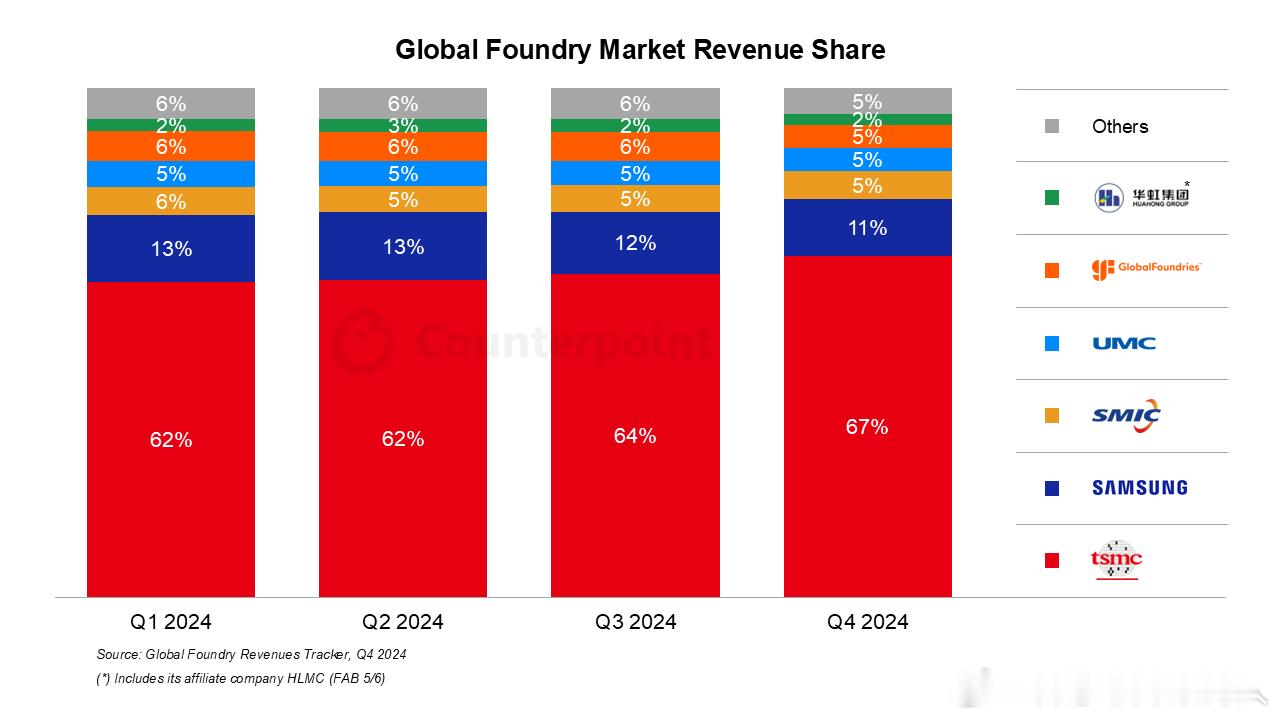 Counterpoint数据，全球晶圆代工Revenue 2024Q4同比增长2