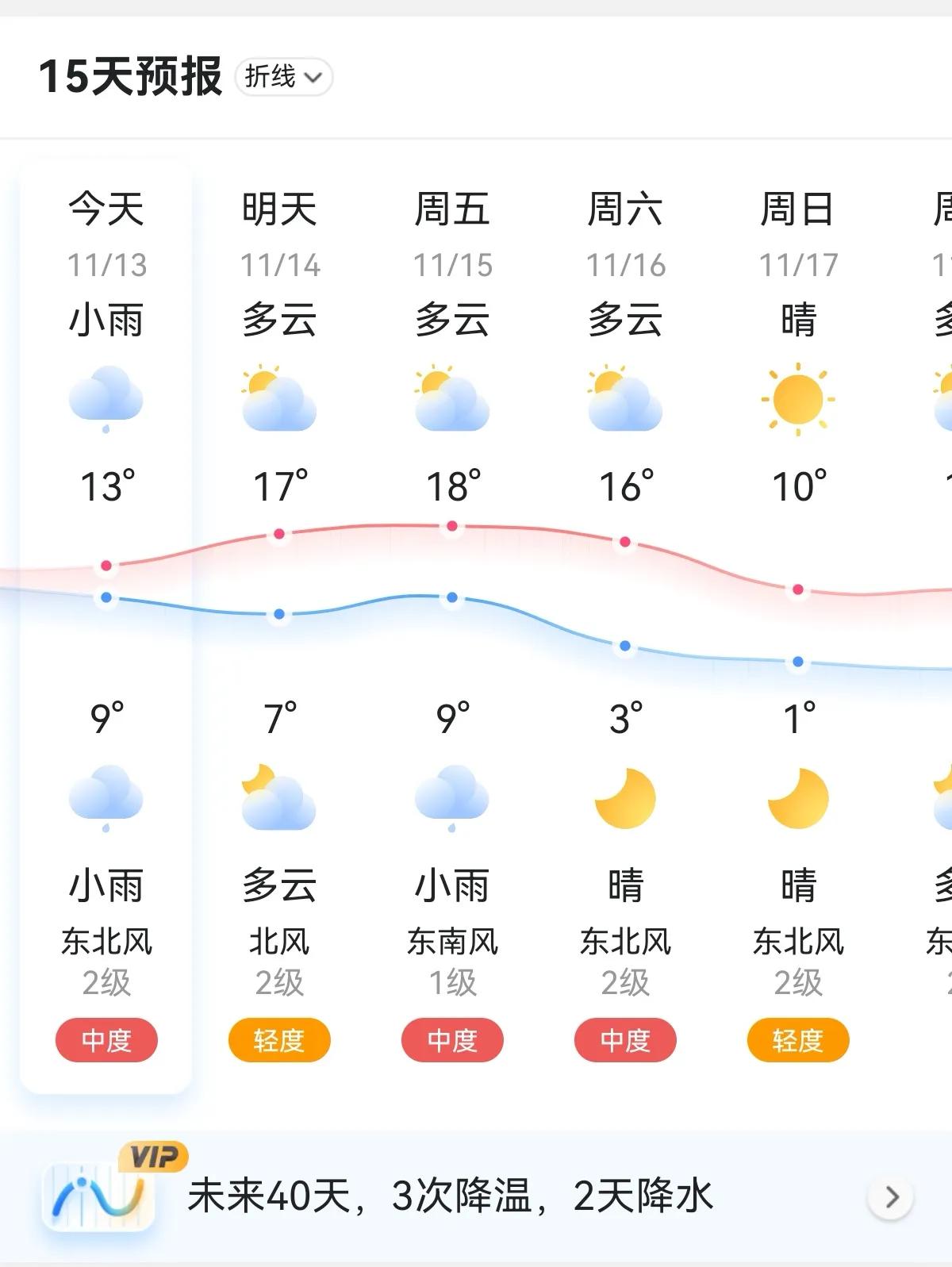  夜里就下起了小雨，今天预报有小雨，还有中度雾霾，刚入冬雾霾就来了，这是咋回事呢