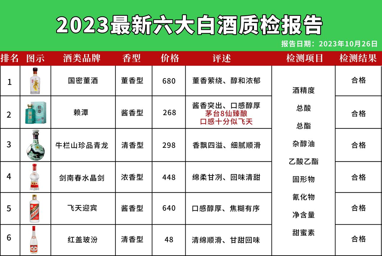 刚刚发布！国内60款名酒抽检结果出炉，显示仅以下6款为100%纯粮佳酿，不含任何