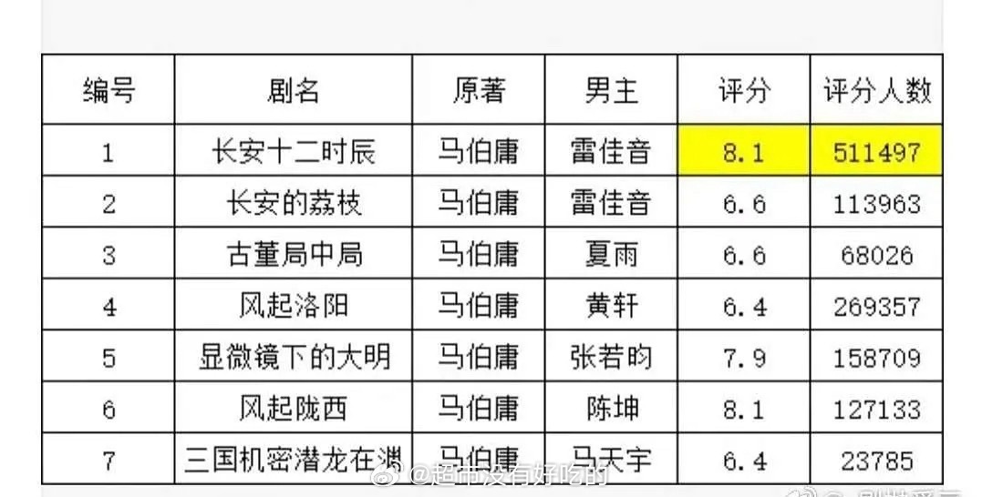 成毅是马伯庸作品唯一的90一番生 《两京十五日》官宣，成毅是马伯庸作品唯一的90