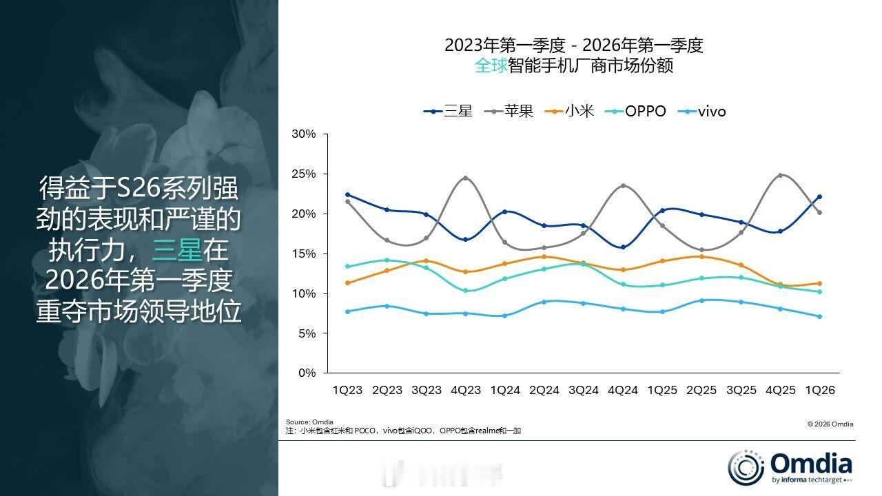 2026年一季度全球智能手机出货量份额TOP5三星，22%苹果，20%小米，11