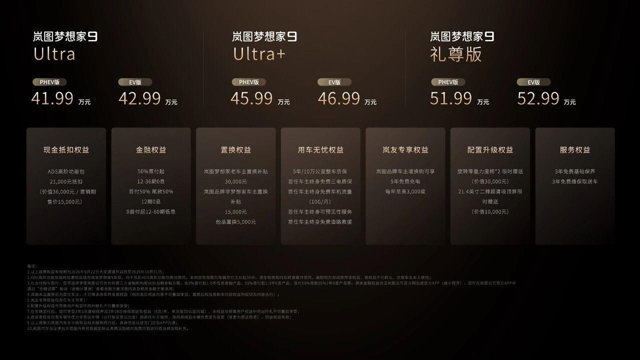 岚图梦想家 9 这次全面地向上突破了，最低起售价来到 41.99 万，相较于上一
