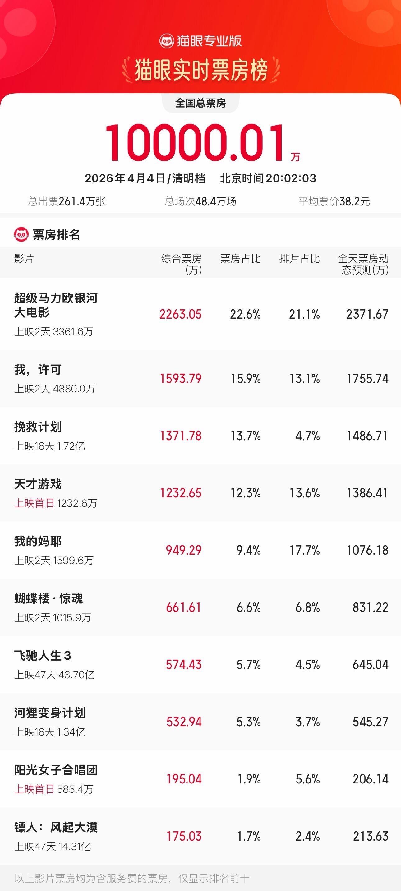 2026清明档首日票房破亿据猫眼专业版数据，截至4月4日20时02分，2026年