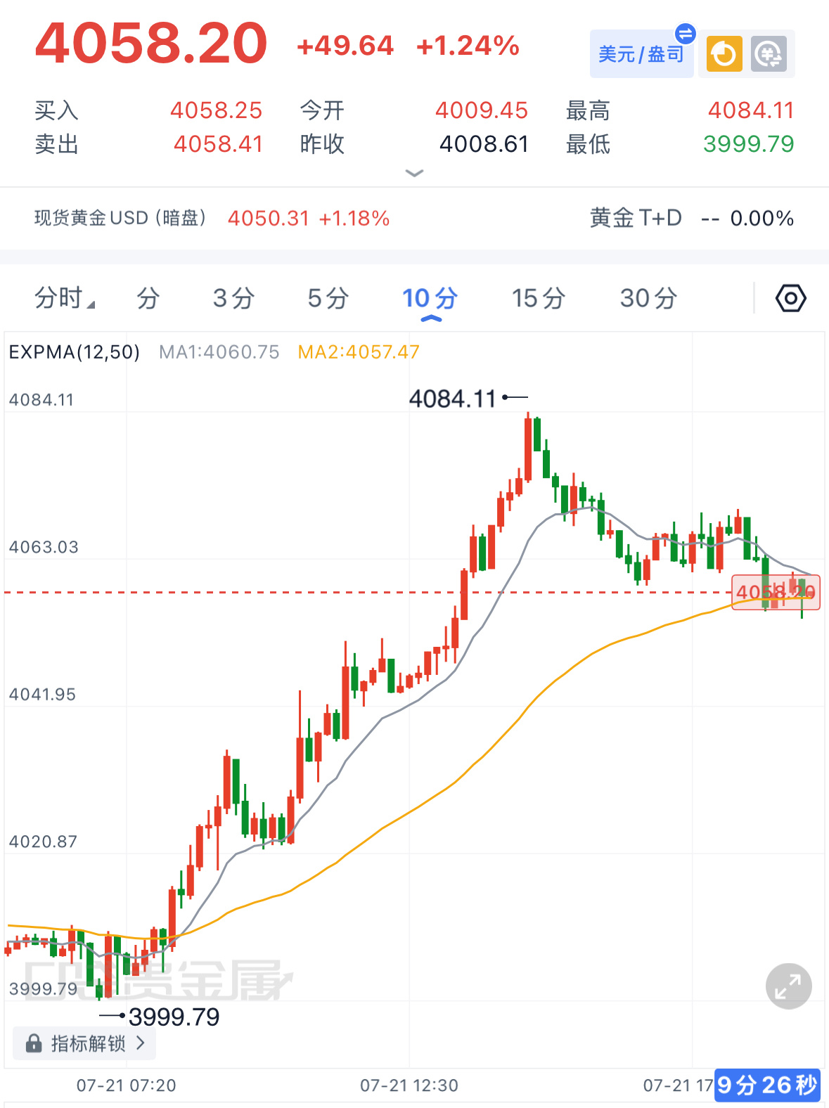 黄金晚盘解读：亚盘金价持续走高，欧盘阶段迎来小幅回调。4小时级别顺利突破前期颈线