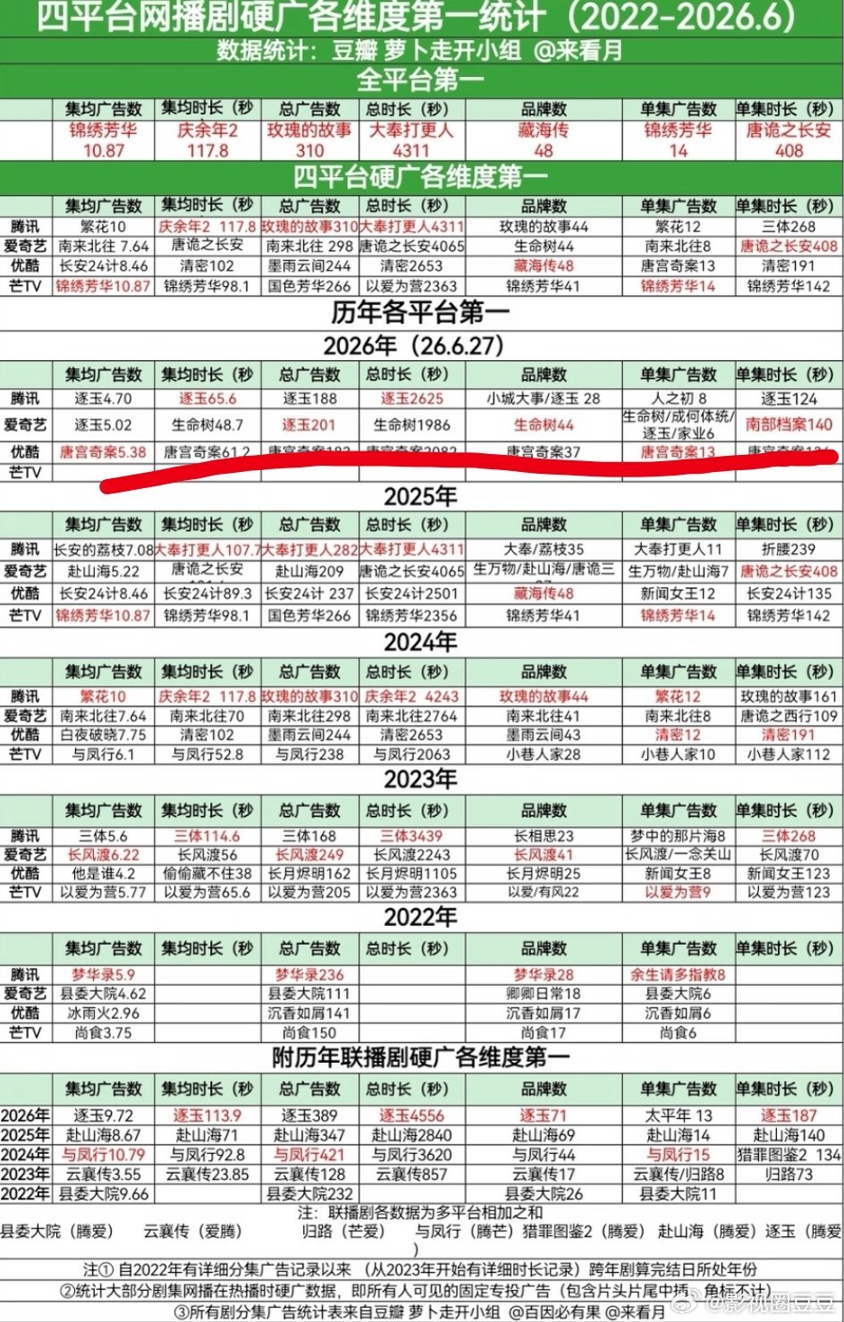 全剧有广统计博主出来更正了！既然如此，《翘楚》就不是酷今年集均数和集均时长第一了