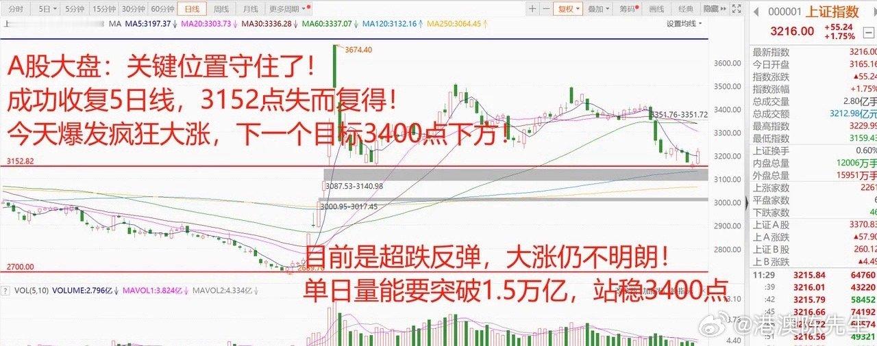 A股爆发疯狂大涨！各路资金入场抢筹，上午总市值怒涨2.42%，两市98%的股票上