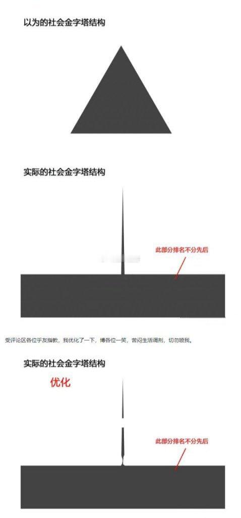 你以为的社会金字塔结构 vs 实际的社会金字塔结构 