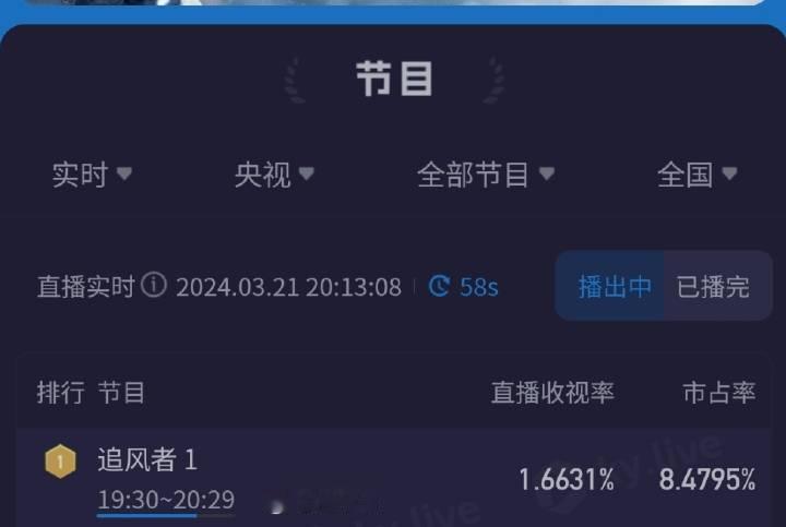 #追风者开播收视登顶##追风者# 开播五个广告，30万+会员同时在线观看，第一集