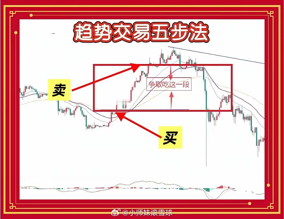 趋势交易五步法，从吃30%到吃80%一、看大方向，别逆势而为做股票第一步，先看日