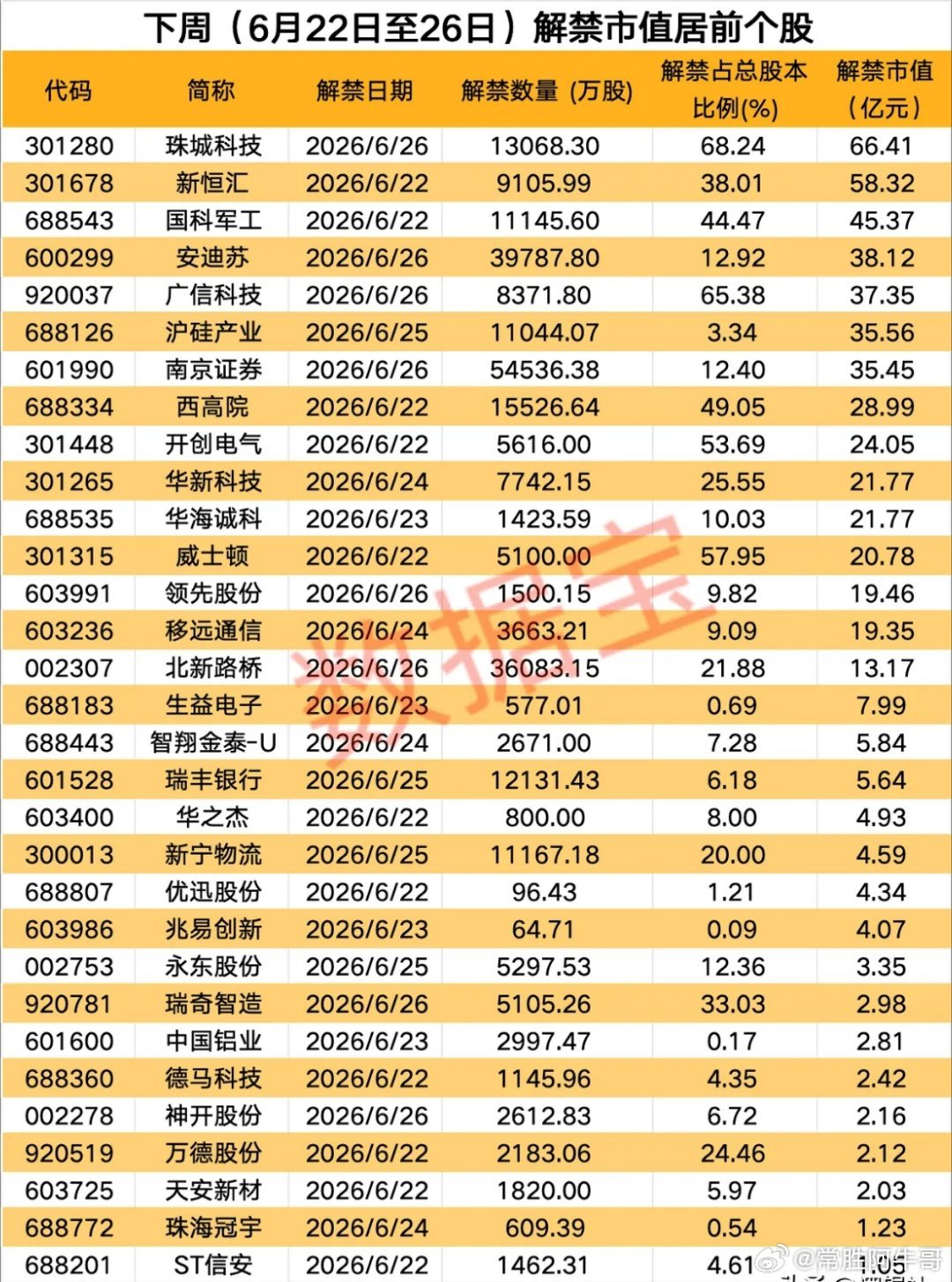 下周科技板块估计危险了！解禁潮要来了，原始股东磨刀霍霍，消费电子板块最为夸张，解