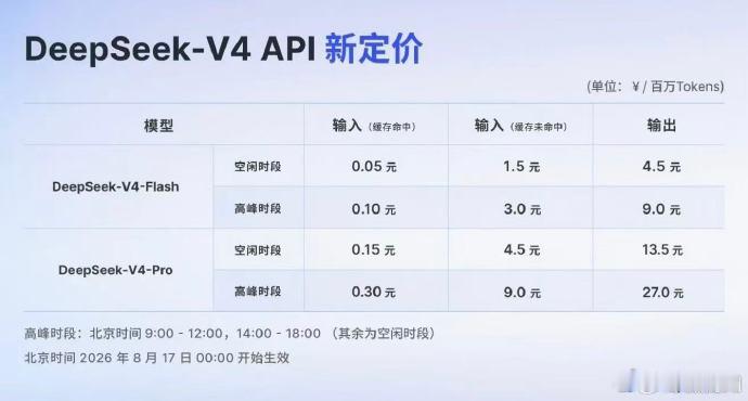 DeepSeek API工作日9点到12点、14点到18点价格更贵，其他时间反而
