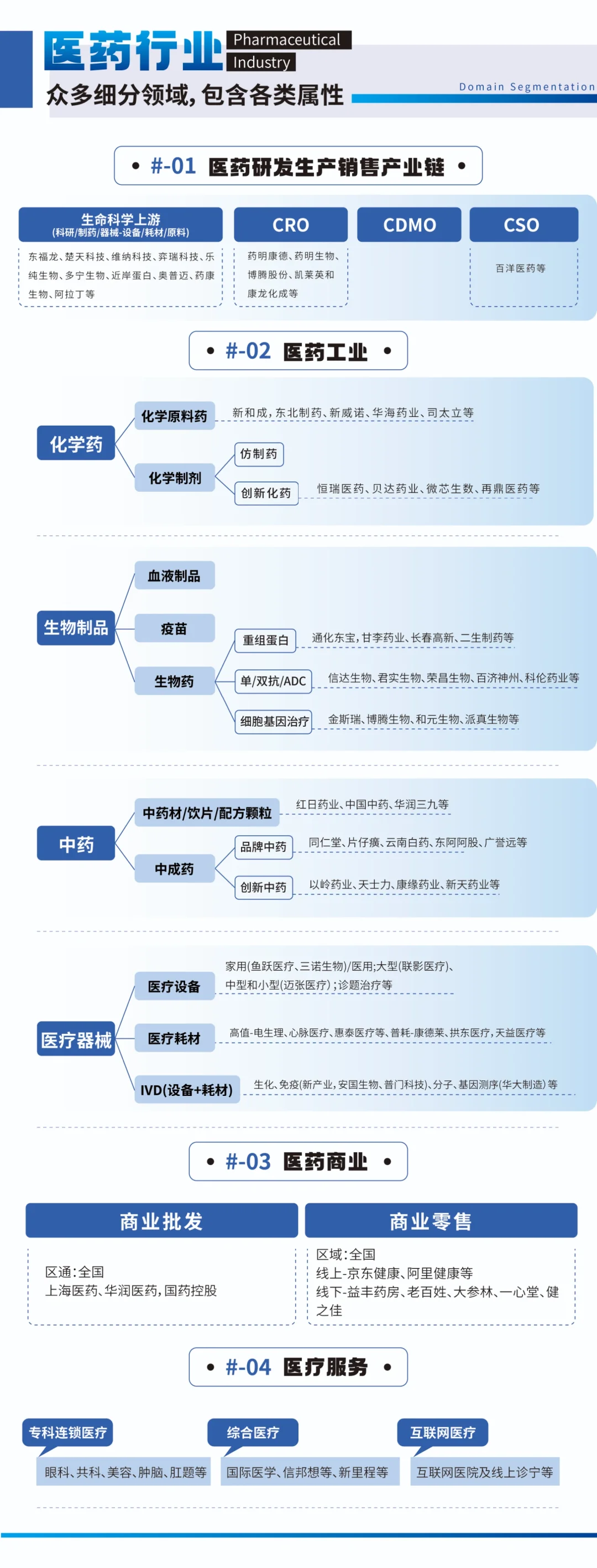 🎯医药行业的细分领域好多呀😎！