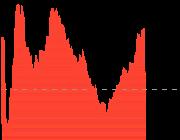 $军工指数 sz399959$ 【