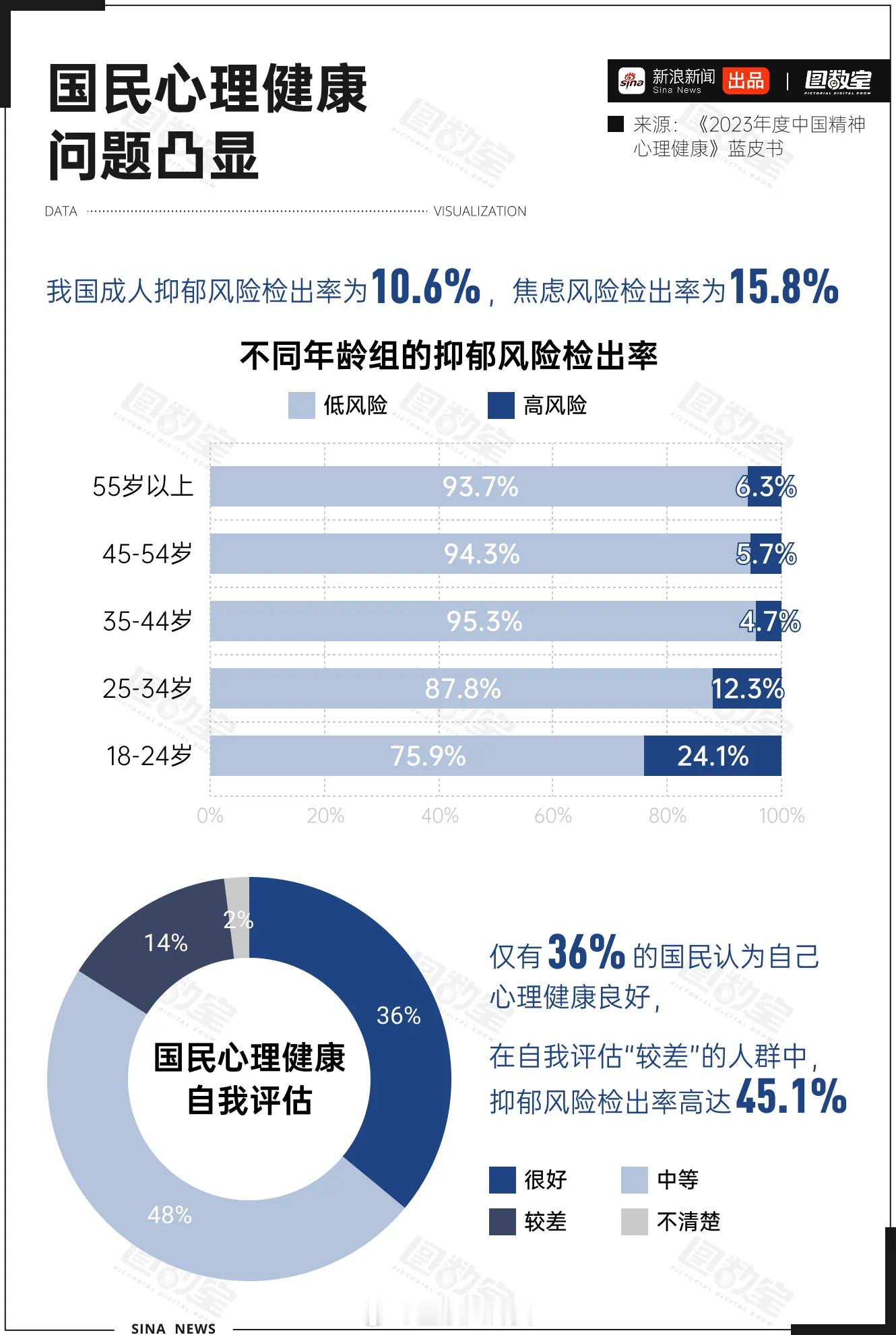 天津抑郁率最低，全球约每40秒就有一人因自杀而失去生命。在我国仅有36%的国民认