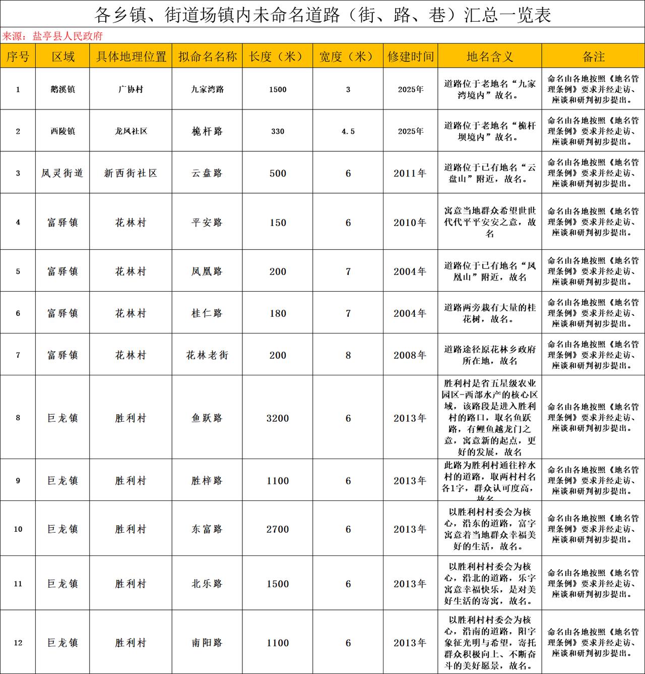 根据国务院《地名管理条例》《四川省地名管理办法》《绵阳市地名管理办法》《盐亭县地
