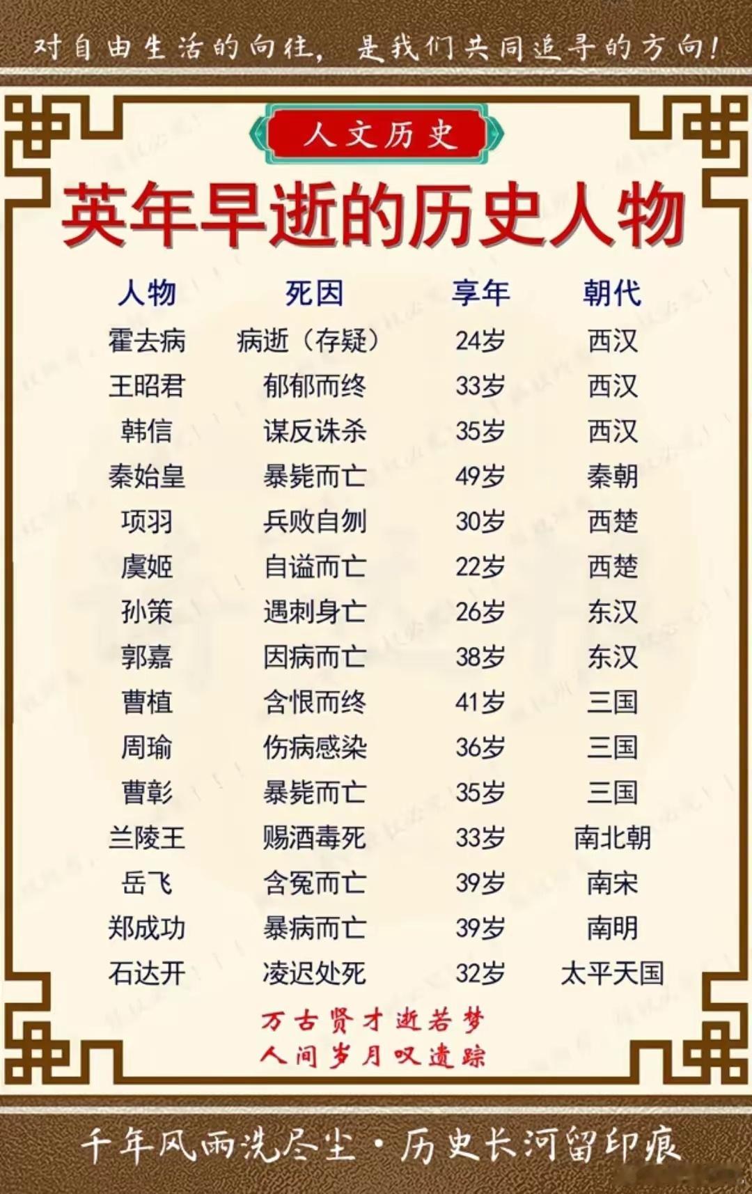 这些赫赫有名的历代人物可惜都英年早逝！ ​​​